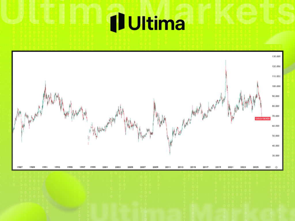 贵金属金银比（Gold-Silver Ratio）历史周线走势图分析--- Ultima Markets