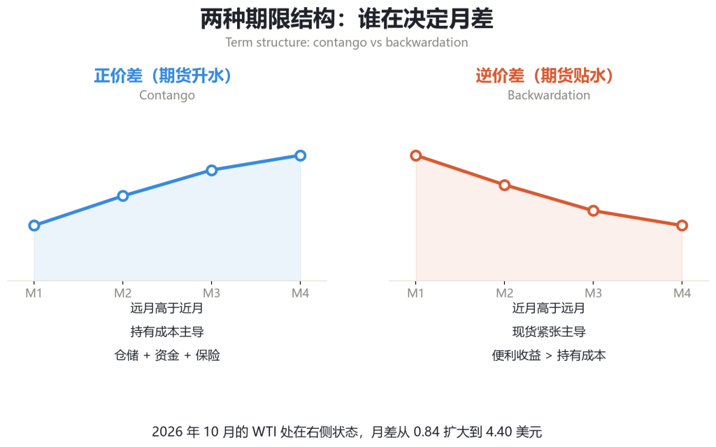 升水与贴水两种期限结构对比图，以及当前 WTI 月差所处状态