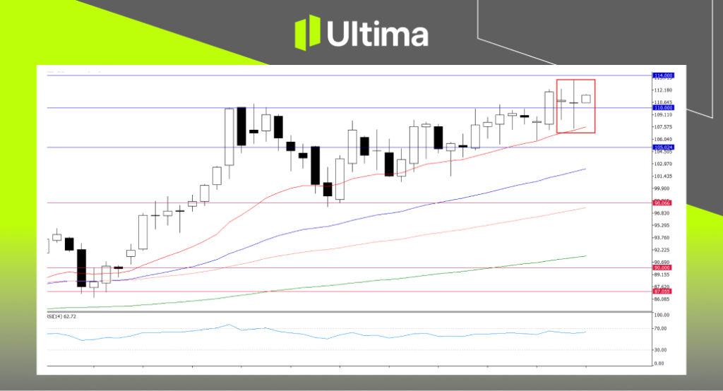 UKOUSD (Brent), Daily Chart | Ultima Markets MT5