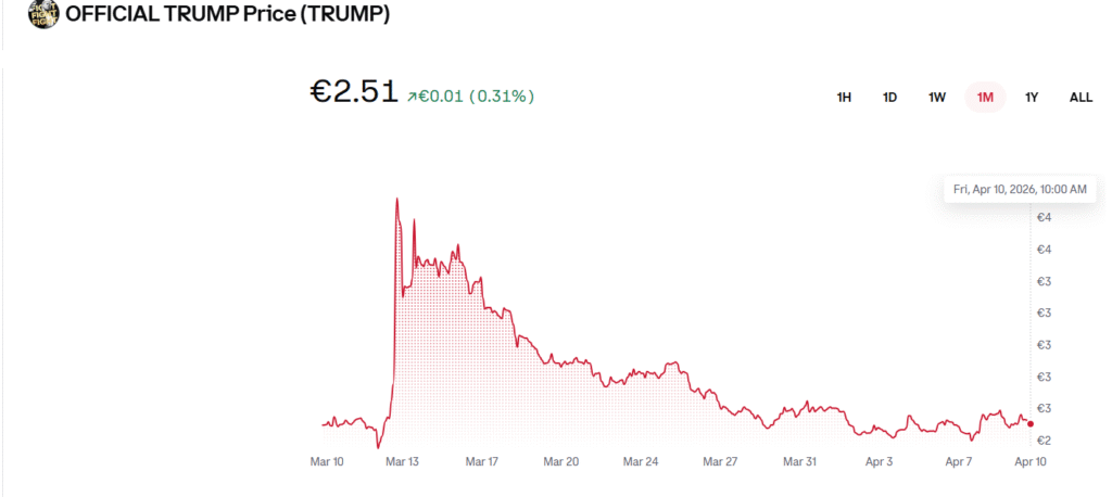 Trump Coin Performance