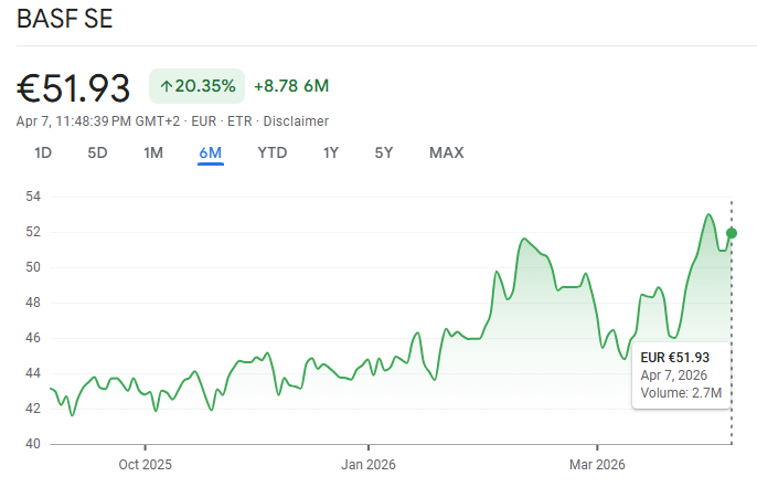 basf aktie price