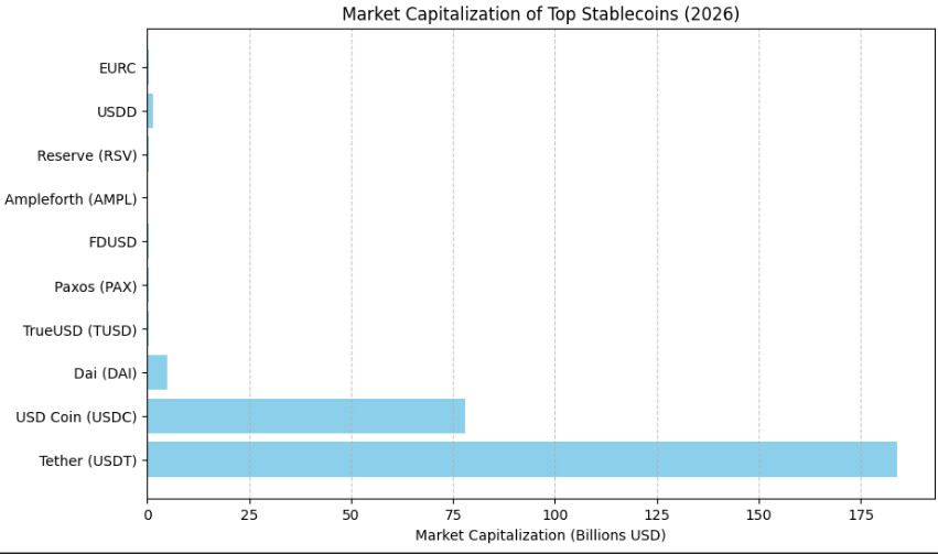 Marktkapitalisierung der Top-Stablecoins