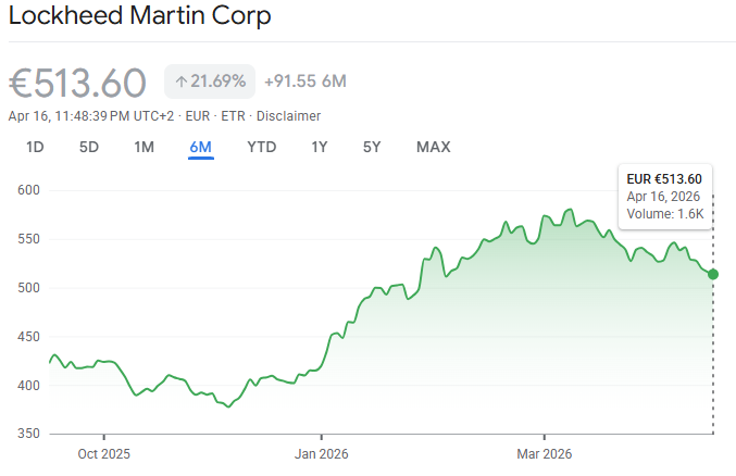 lockheed martin aktie price
