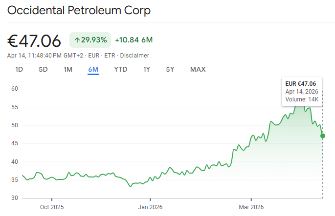 occidental petroleum corp prognose