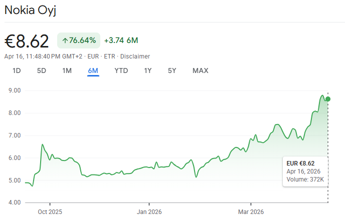performance der nokia aktie