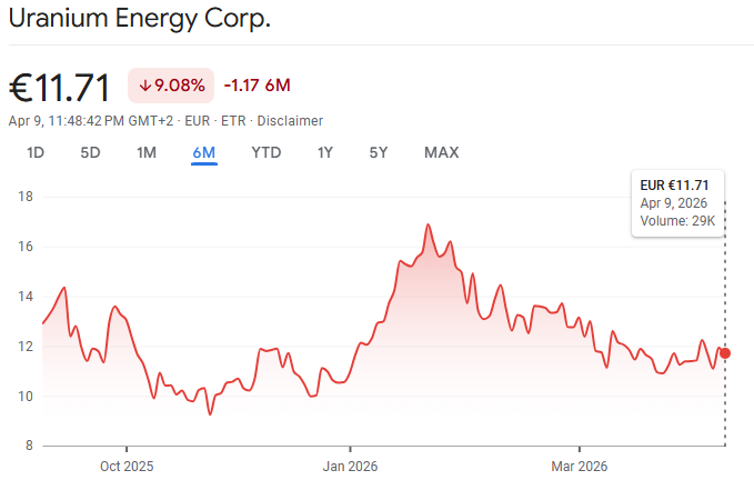 uranium energy aktie performance