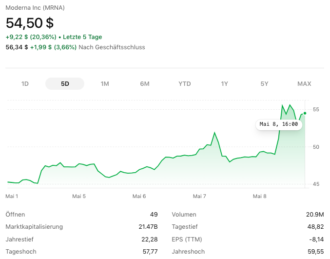 Moderna-aktien (NASDAQ:MRNA) steg kraftigt i maj 2026
