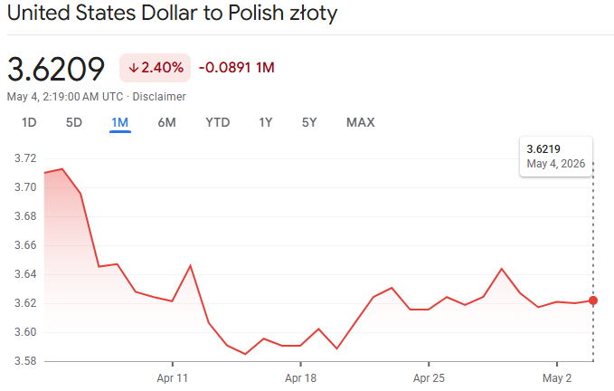 aktuelle usd pln analyse