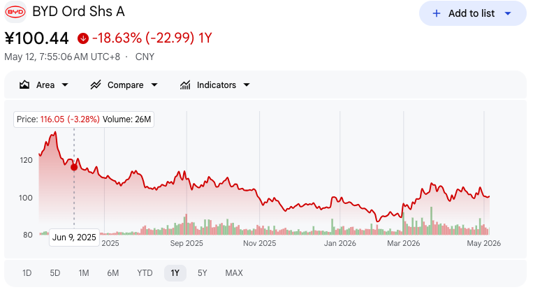 byd aktiensplit price stock
