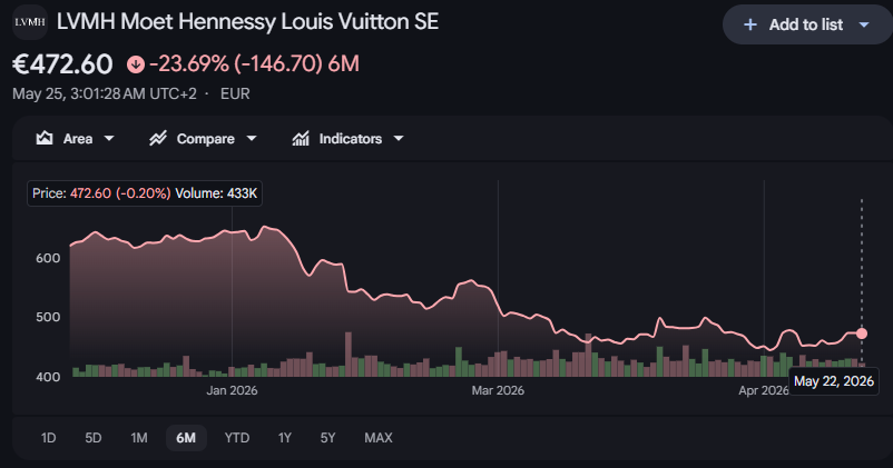 lvmh price performance