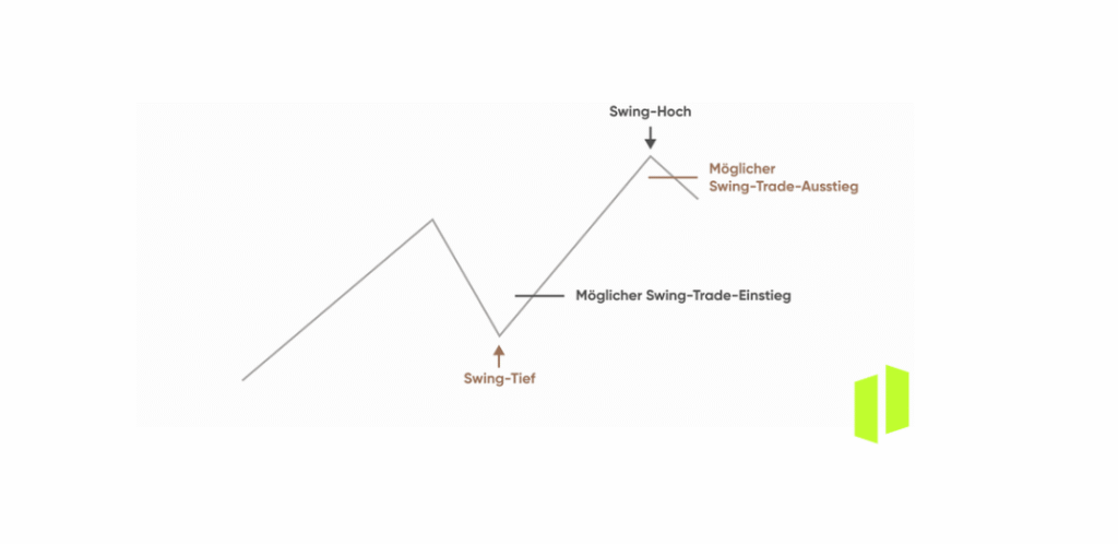 swing trading strategic