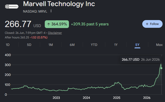 Analyse der Marvell Technology Aktie