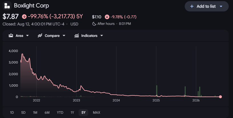 boxl aktie price