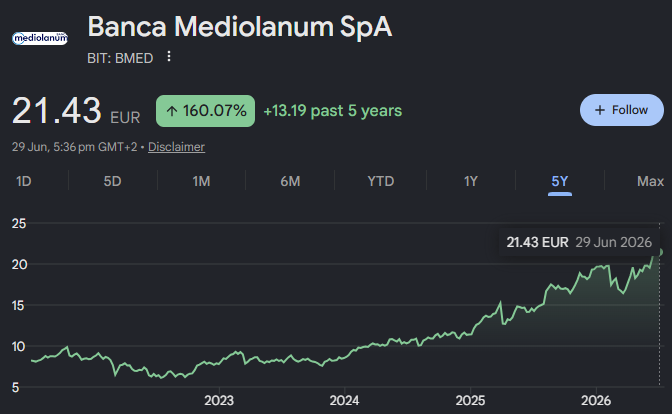 banca mediolanum spa price