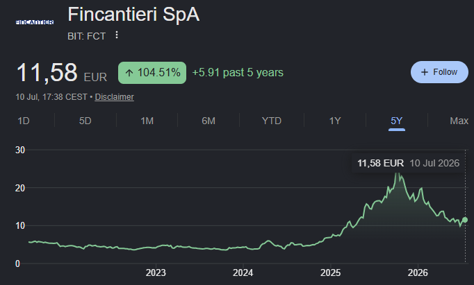 azioni fincantieri spa