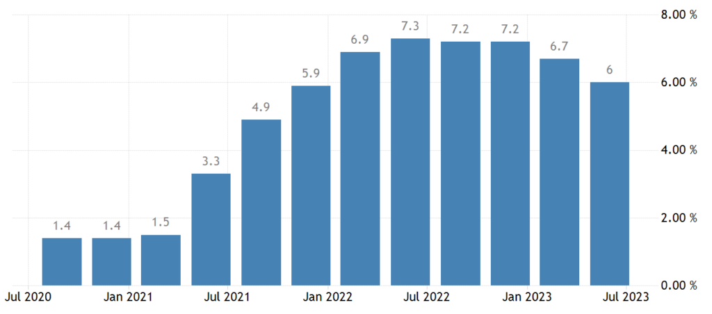 NZ inflasi 2021 - 2023