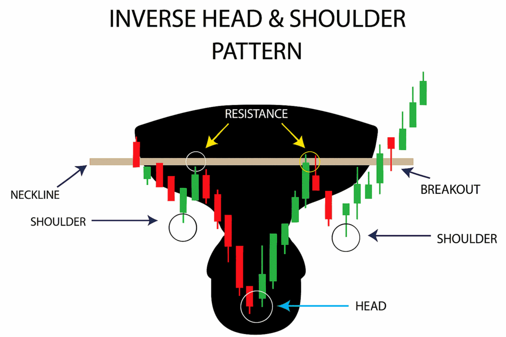 Corak Head & Shoulders Pattern Inverted