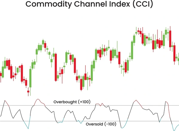 Commodity Channel Index CCI COntoh