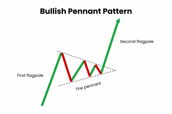 Bullish pennant contoh