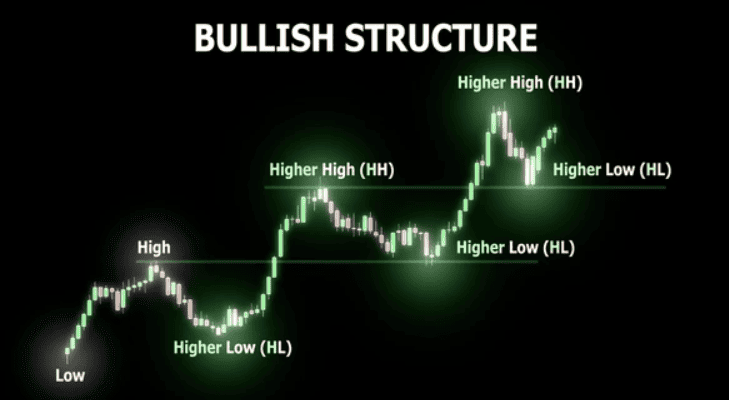 Trend Bullish oleh Higher High dan Higher Low