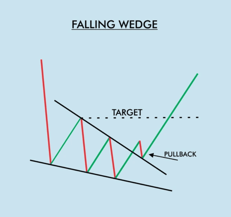 Bagai mana Falling Wedge Pattenr terbentuk
