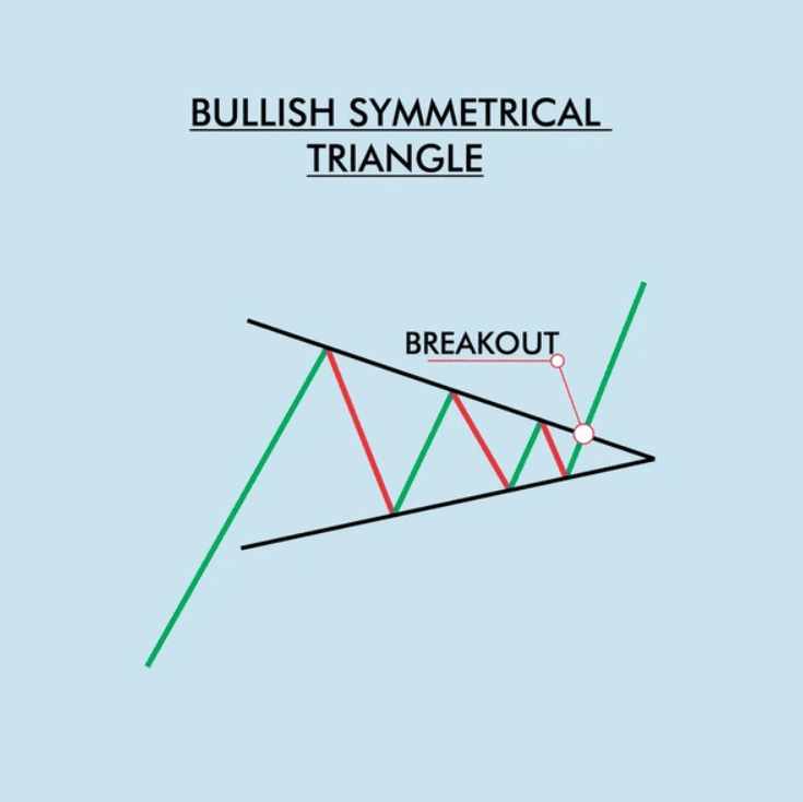 Bullish Symmetrical Triangle