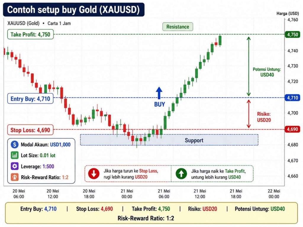 contoh risk management dalam trading