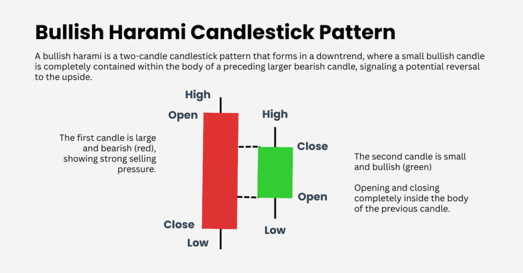 Bullish Harami Itu Apa