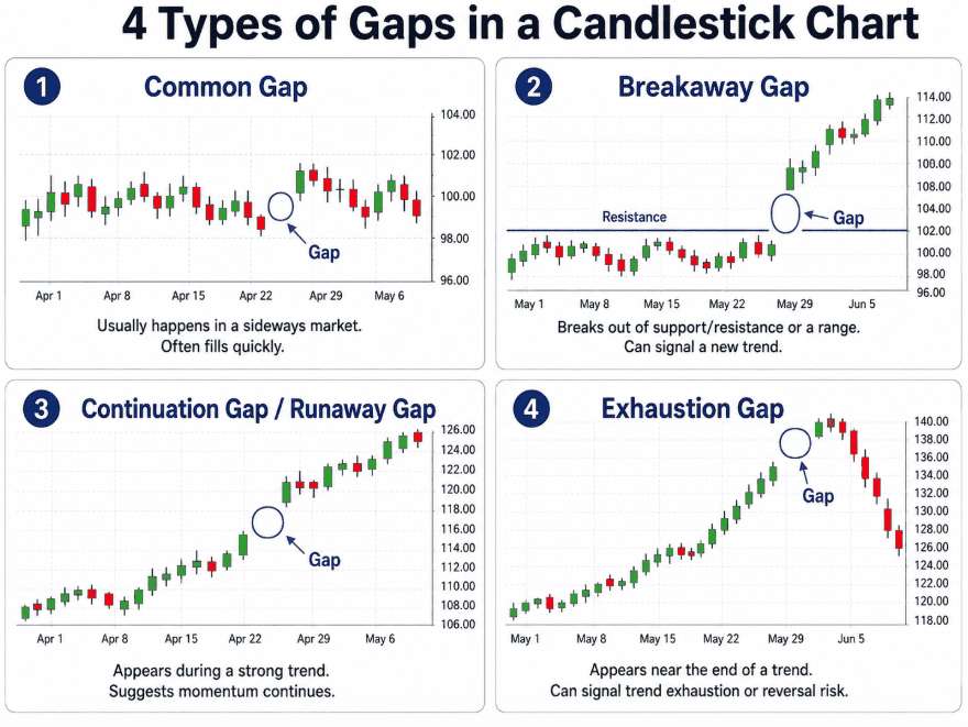 Jenis-Jenis Gaps Dalam Candlestick Chart