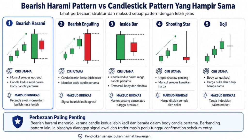 bearish harami pattern vs candletsick lain
