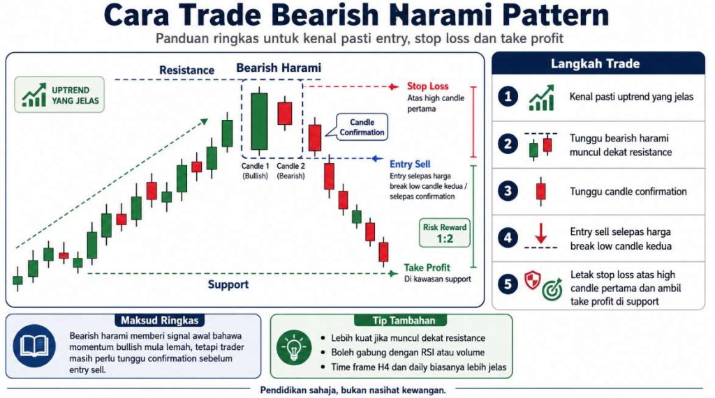 cara trade bearish harami pattern