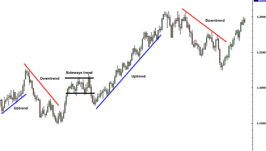 cara melukis trendlines