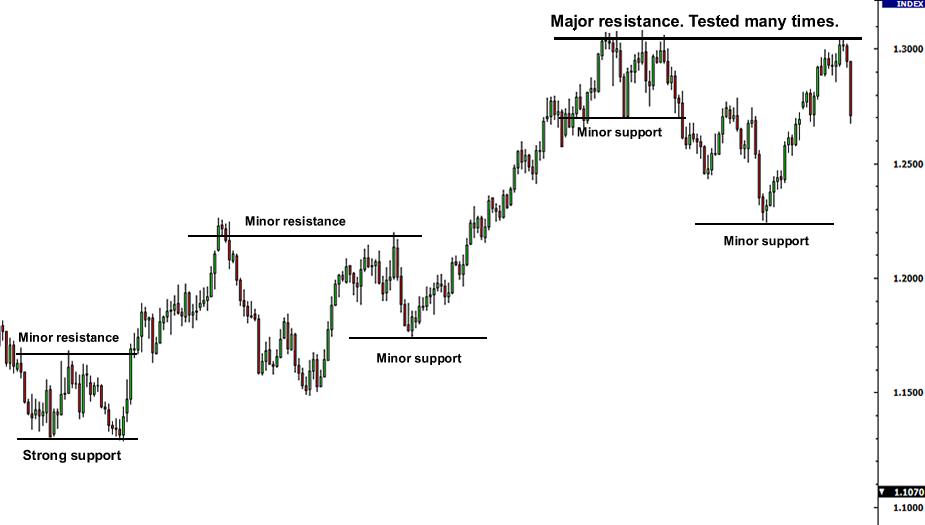 major support and resistance