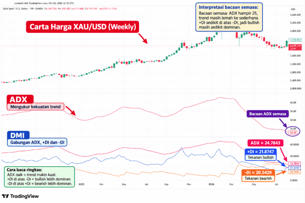 ADX trading view gold