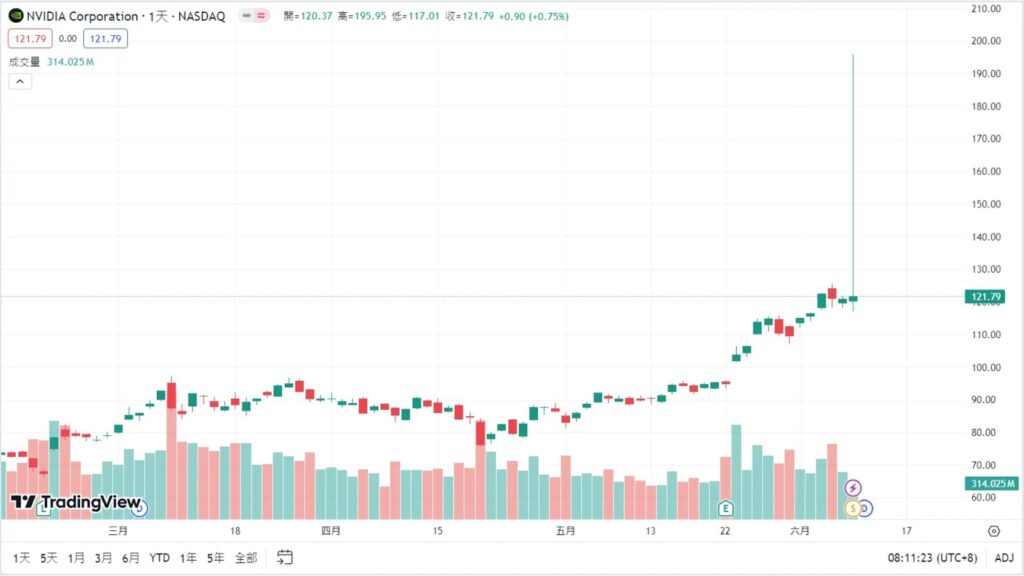Nvidia拆股 Nvidia拆股後股價漲幅逾27%-ultima markets