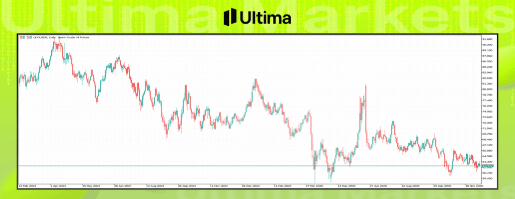 Brent布倫特原油期貨走勢分析圖---Ultima Markets