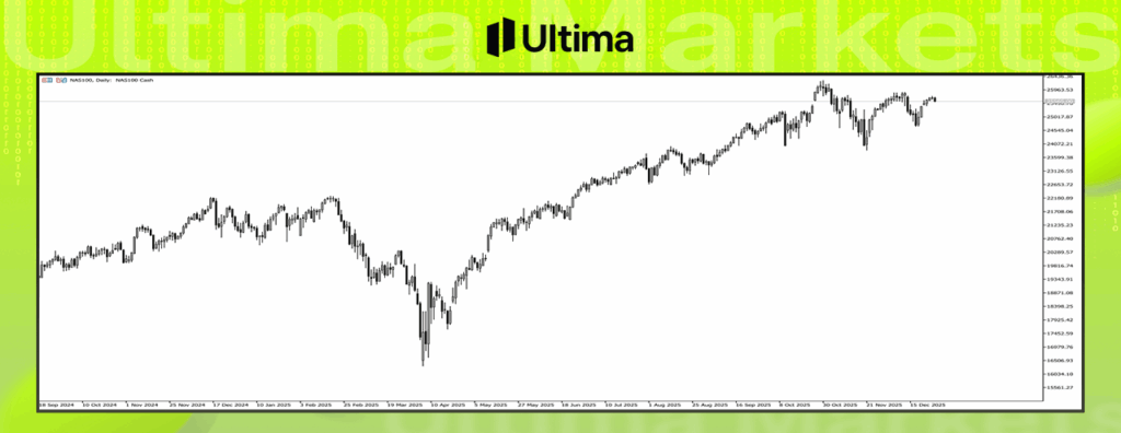 納斯達克綜合指數 納斯達克綜合指數日線圖--Ultima Markets