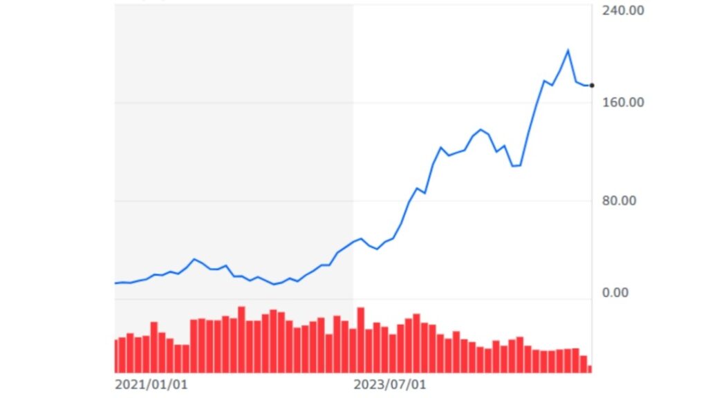 AI美股,龍頭股,NVIDIA股價 AI美股龍頭股NVIDIA股價走勢 - ultima markets