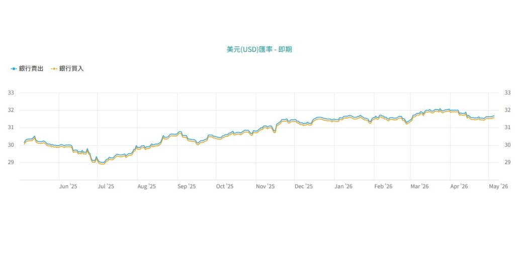 美元定存 美元定存資金配置