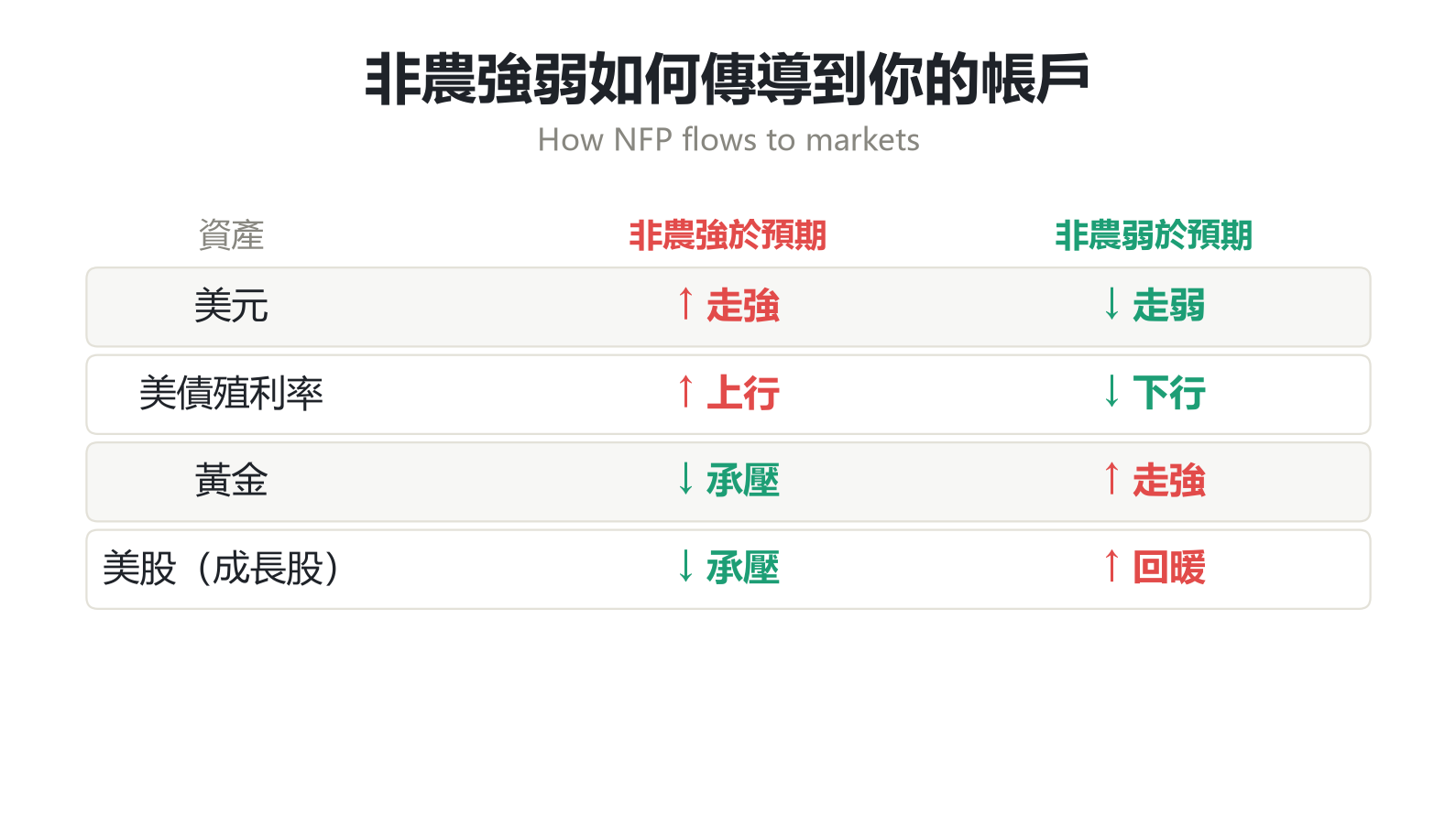 非農強弱向美元美債黃金美股的傳導機制圖