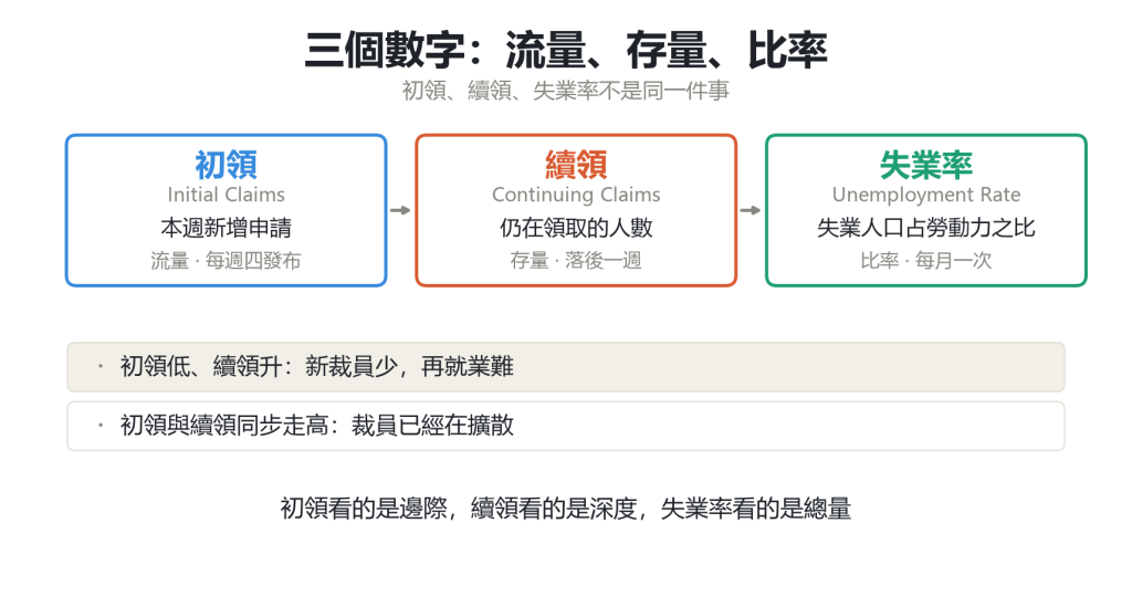 初領、續領與失業率三個指標的關係示意圖：流量、存量與比率