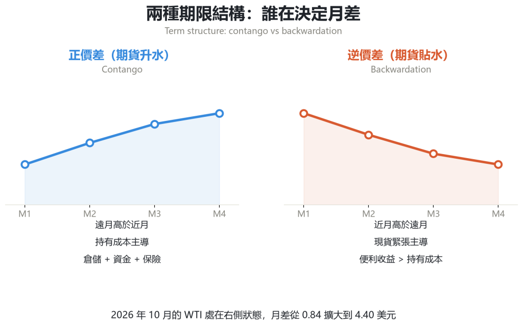 升水與貼水兩種期限結構對比圖，以及當前 WTI 月差所處狀態