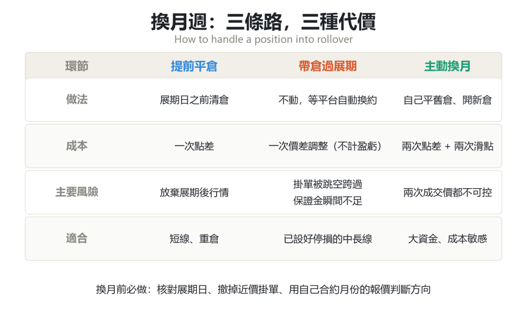 原油換月週三種持倉處置方式對比表：提前平倉、帶倉過展期、主動換月