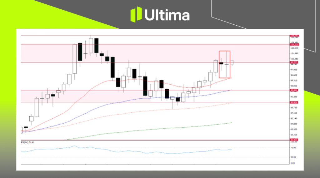 USOUSD (WTI), Daily Chart | Ultima Markets MT5