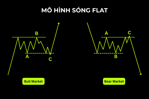 Mô hình sóng Flat - Ultima Markets