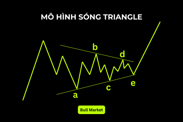 Mô hình sóng Triangle - Ultima Markets
