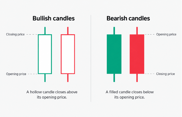 How to Read Hollow Candles? - Ultima Markets